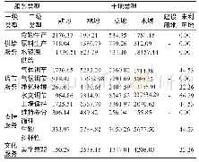 表1 哈尔滨市单位面积生态系统服务价值当量表单位：元·hm-2·a-1