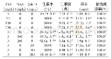 《表2 不同浓度IBA,NAA,2,4-D对豆瓣绿瓶外生根的影响》