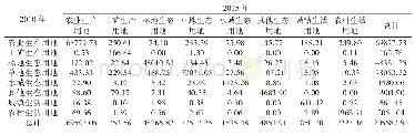 《表3 2010～2015年陕西省“三生”土地利用类型面积转移矩阵》