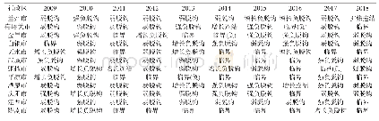 表3 2009～2018年甘肃省各市州城市建设用地扩张与经济增长的脱钩状态