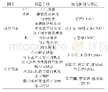 表1 扬州古运河旅游生态环境感知项目表