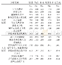 表5 方差分析显著性统计表