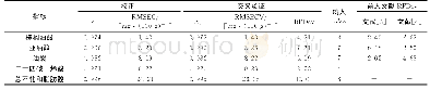 《表3 基于优选波长潜在变量的LS-SVM模型参数及与前人文献的比较》