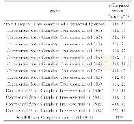 Table 5α-terpineol content in some commercial Stout Camphor Tree essential oil
