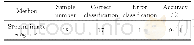 Table 2 Classification results based on molecular spectra image recognition