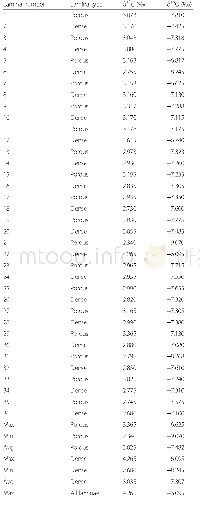 Table 2 Stable carbon and oxygen isotope results of Wudaoliang stromatolites