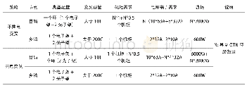 《表1 设备选型参考表：城域传送网县到乡OTN系统建设策略浅析》