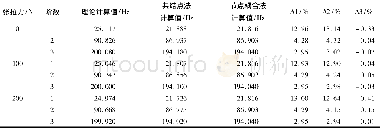 《表2 偏心距e=6 mm时数值模拟值与理论计算值的比较Table 2 Comparison of numerical and theoretical values at offset e=6 mm》