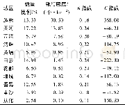 《表2 广州市各区银行的分布指数Table 2 The index of banking industry in different district of Guangzhou》