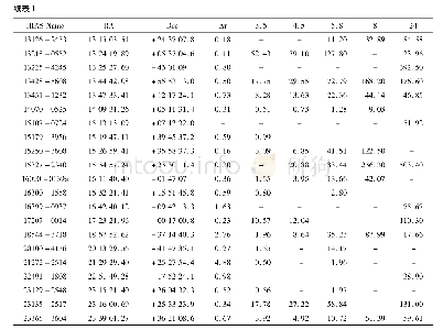 表1 羟基脉泽寄主星系的Spitzer卫星观测数据Table 1 Spitzer data of OH maser host galaxies