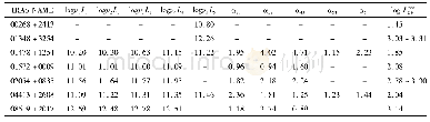 表4 非羟基脉泽寄主星系的红外物理参数Table 4 Infrared physical parameters of non-OHM host galaxies