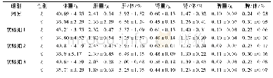 《表3 小鼠体重与肝、肾、脾重量 (±s) Table 3 Weight of mice and their liver, kidney and spleen (±s)》