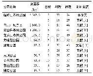 《表2 帽峰山森林公园与广州其它公园鸟类种数的比较Table 2The comparison of bird species between Maofeng mountain forest park