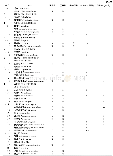 《附表广州帽峰山森林公园鸟类名录Appendix The checklist of birds in Maofeng Mountain forest park of Guangzhou》