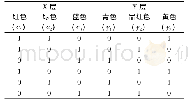 表2 三原色BAM网络加减色原理真值表