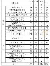 《表1 2016年--2018年贵州省职业教育人才培养质量提升工程项目立项数》