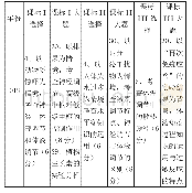 表2 2019年动物与植物生命活动调节专题考点分布