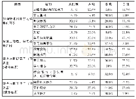 《表2 学习效果统计表：高中物理学科分层走班教学的调查研究——以广东广雅中学为对象》