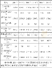 《表2 上港集团2003—2016年主要时间节点煤炭及制品类货种吞吐量情况表》