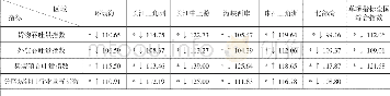 《表1 2018年7月景气指数表》