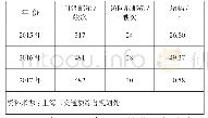 《表2 上海港2015—2017年母港邮轮和访问港邮轮统计表》