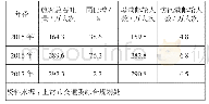 《表3 上海港2015-2017年邮轮旅客吞吐量统计表》
