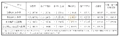 《表1 2018年11月景气指数》