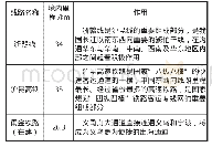 《表1 义乌铁路主要干线情况》