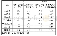 表1 沿海主要港口集装箱海铁联运发展情况