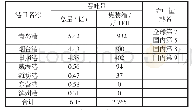 《表1 山东省港口2018年吞吐量情况》