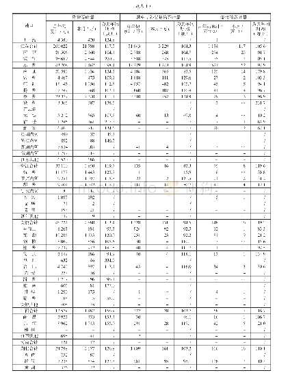 《表1 2019年1—10月全国港口货物、集装箱吞吐量统计》