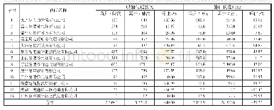 《表1 2020年2月沿海主要港口船舶代理企业业务量统计》