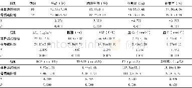 《表3 骨质疏松组和非骨质疏松组临床特征及指标生化比较 (±s) Table 3 Comparsion of clinical features and serum biochemical indic