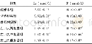 《表3 左归丸对切除卵巢骨质疏松大鼠Ca和P的影响 (±s, n=10) Table 3 Effects of zuoguiwan on levels of Ca and P in ovariecto