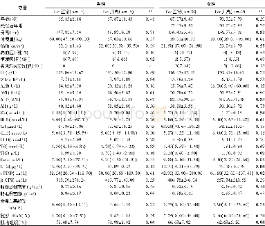 《表2 不同血清Fer水平组各临床指标比较Table 2 Comparison of clinical variables in different serum Fer groups》