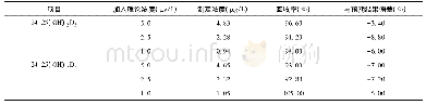 《表2 本方法的回收率和准确性》