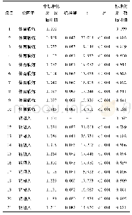 《表4 中文版OSES验证性因子分析参数估计表》