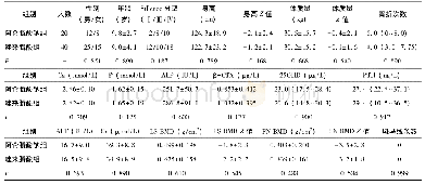 表1 OI患儿基线临床特点[±s,M(P25～P35)]