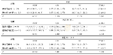 表2 不同髋部骨折手术患者术前术后骨转换标志物水平[M(P25,P75),±s，μg/L]