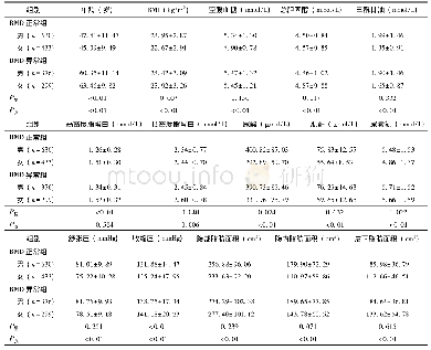 《表1 不同性别BMD正常组和异常组参数比较(±s)》