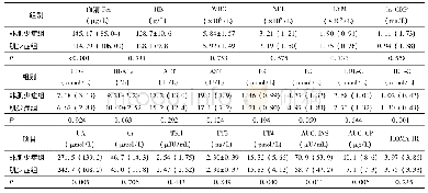 表2 两组实验室指标比较[±s,M(QR)]