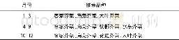 《表1 不同季节种植的推荐芥菜品种》