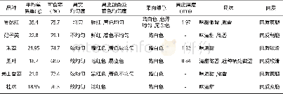 《表2 贵妃红与主栽荔枝品种主要性状比较》