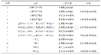 《表1 试验处理：不同处理对桂葡6号葡萄扦插育苗成活率及生长的影响》