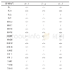 《表2 抗性基因检测：抗黄化曲叶病毒病番茄材料引进及观察》