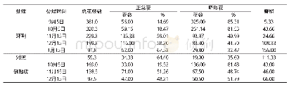 《表1 环割与倒贴皮对椪柑花芽生理分化期影响》