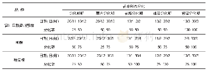 表2 柑橘3个品种的花芽形态分化期