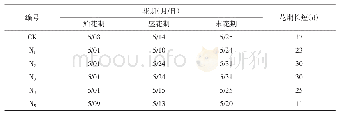 《表2 不同氮肥施用量对花期的影响》