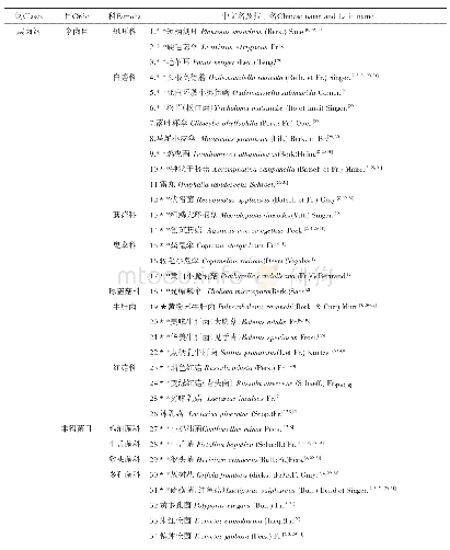 表1 广西大型药用、药食两用真菌名录(真菌门）