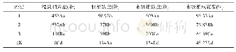 《表3 不同处理的沙糖橘末级梢数量及其成花率》